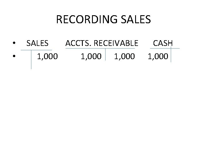 RECORDING SALES • • SALES ACCTS. RECEIVABLE CASH 1, 000 