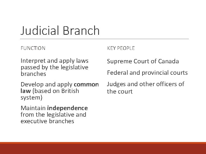 Judicial Branch FUNCTION KEY PEOPLE Interpret and apply laws passed by the legislative branches