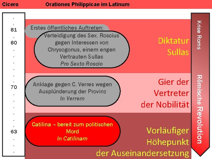 Cicero Erstes öffentliches Auftreten: Pro Quinctio Verteidigung des Sex. Roscius gegen Interessen von Chrysogonus,