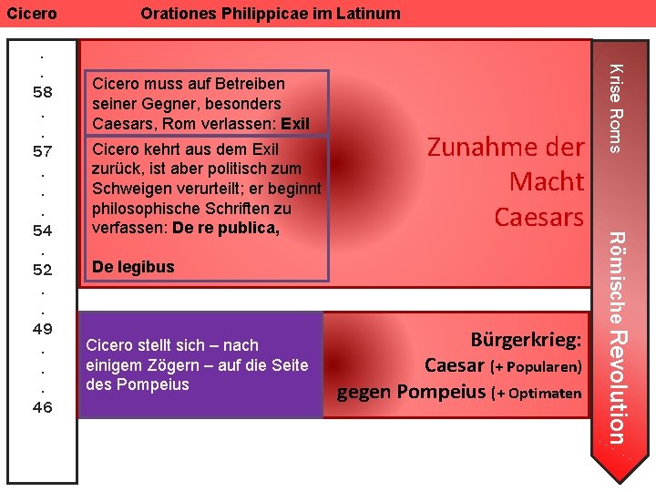 Cicero muss auf Betreiben seiner Gegner, besonders Caesars, Rom verlassen: Exil Zunahme der Macht