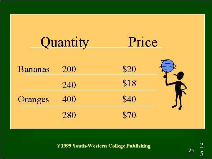 Quantity Bananas 200 Oranges 240 400 280 Price $20 $18 $40 $70 © 1999
