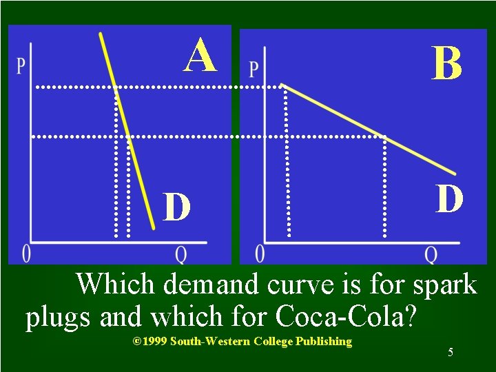 A D B D Which demand curve is for spark plugs and which for
