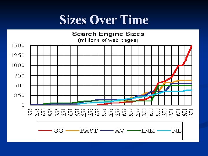 Sizes Over Time 