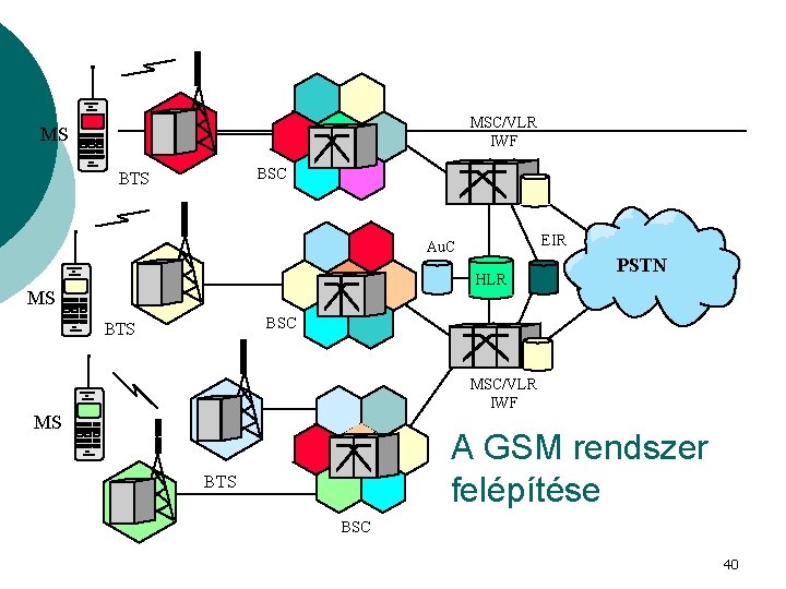 MSC/VLR IWF MS BSC BTS EIR Au. C HLR MS PSTN BSC BTS MSC/VLR