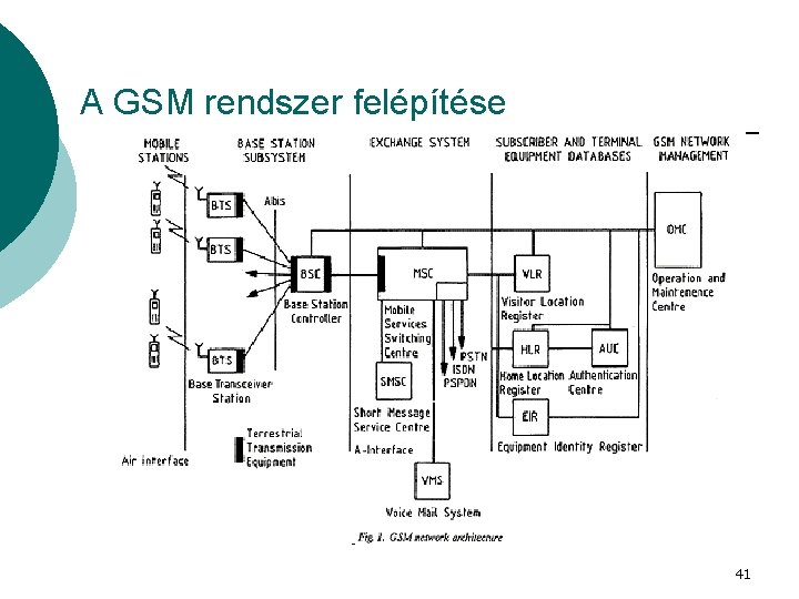 A GSM rendszer felépítése 41 