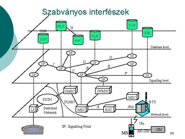 Szabványos interfészek HLR GSM VLR H EIR VLR SCF Au. C Database level SP