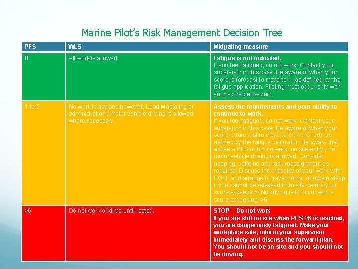 Marine Pilot’s Risk Management Decision Tree PFS WLS Mitigating measure 0 All work is