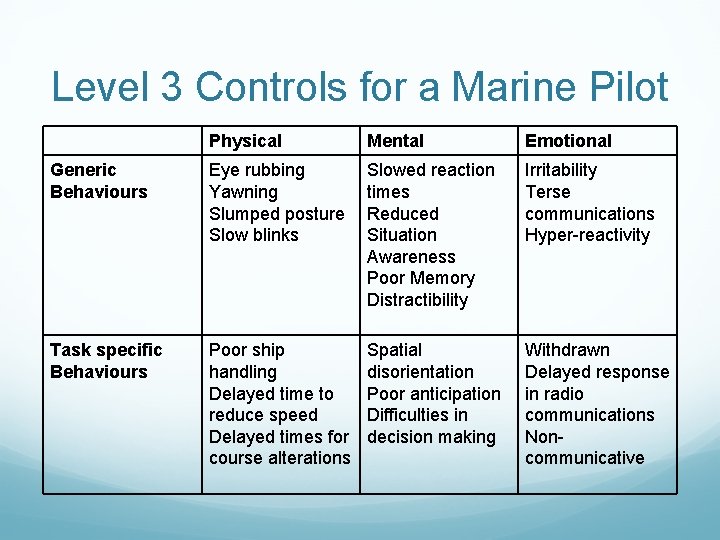 Level 3 Controls for a Marine Pilot Physical Mental Emotional Generic Behaviours Eye rubbing