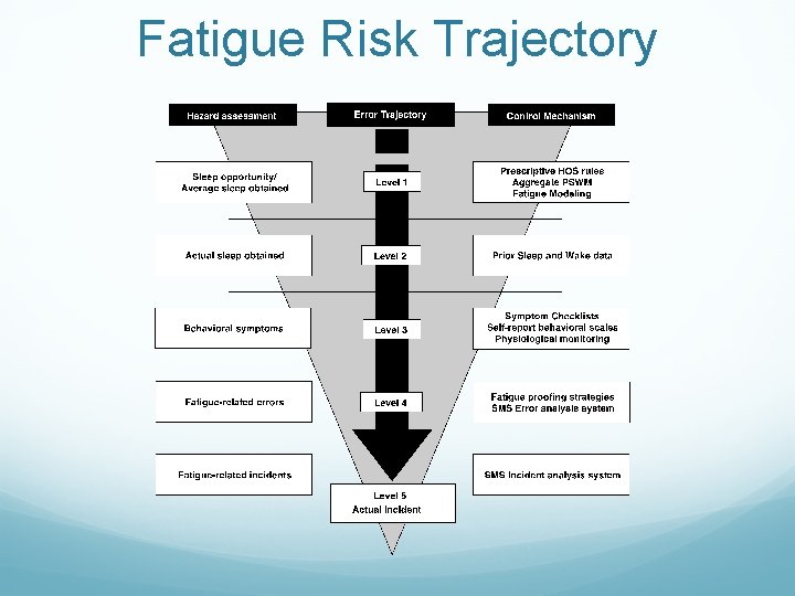 Fatigue Risk Trajectory 