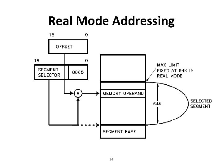 Real Mode Addressing 14 
