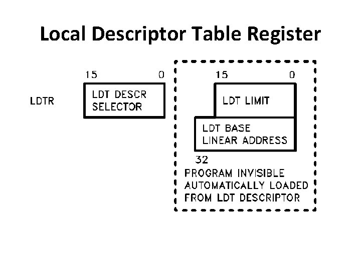 Local Descriptor Table Register 