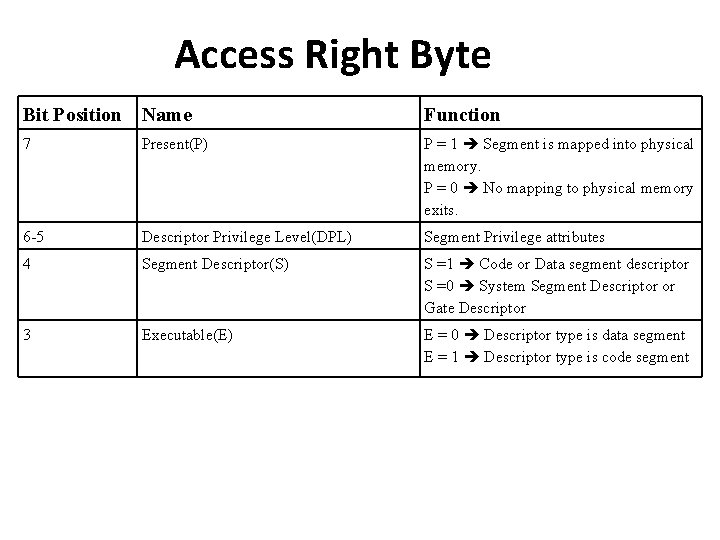 Access Right Byte Bit Position Name Function 7 Present(P) P = 1 Segment is