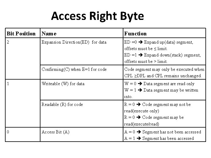 Access Right Byte Bit Position Name Function 2 Expansion Direction(ED) for data ED =0