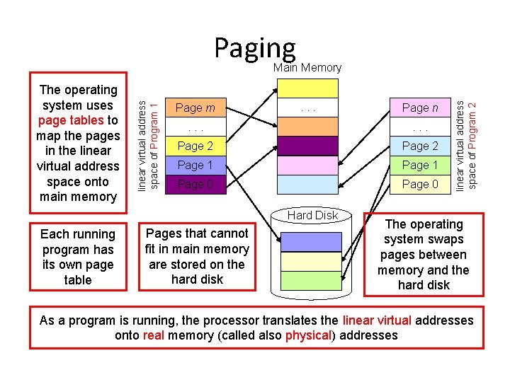 Paging Page m . . Page 2 Page 1 Page 0 Hard Disk Each