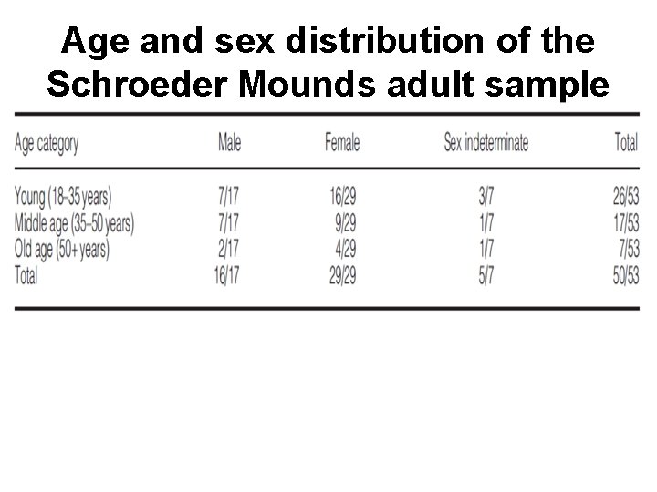 Age and sex distribution of the Schroeder Mounds adult sample 