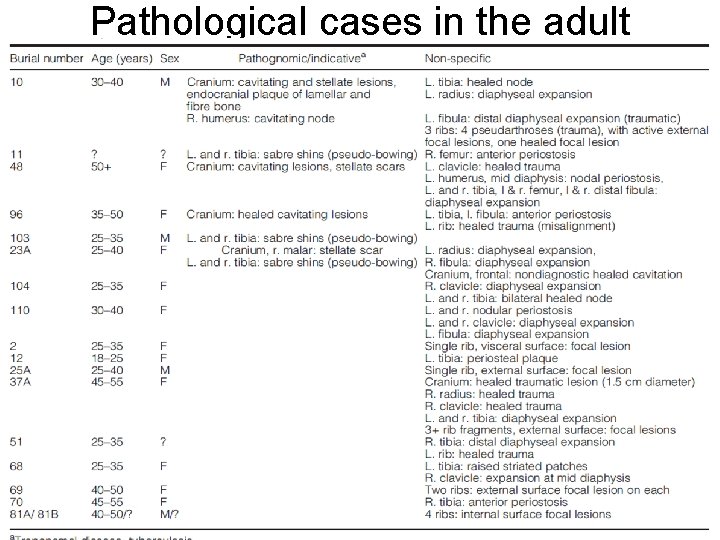 Pathological cases in the adult sampe 