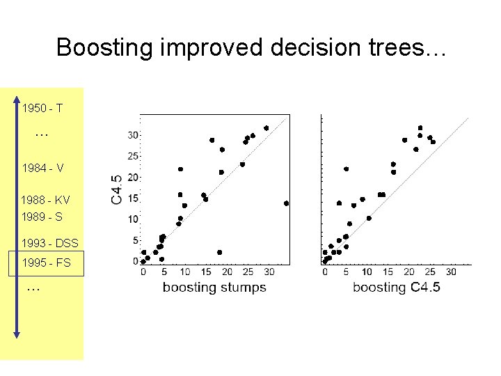 Boosting improved decision trees… 1950 - T … 1984 - V 1988 - KV