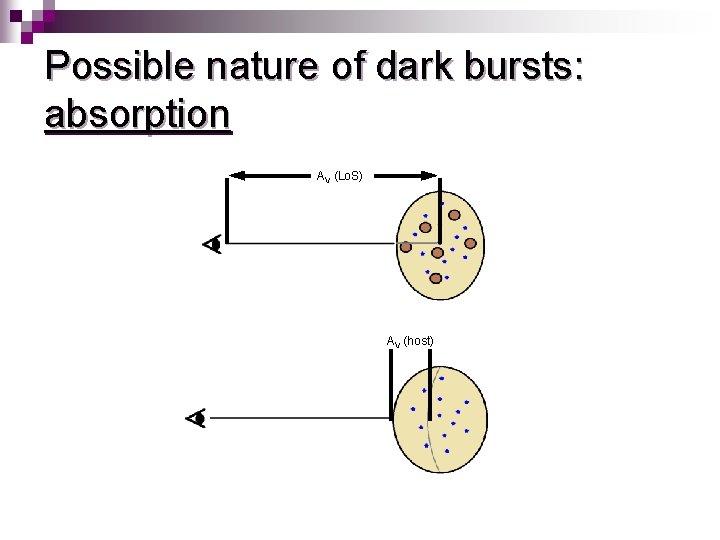 Possible nature of dark bursts: absorption AV (Lo. S) ¨ the absorption in the
