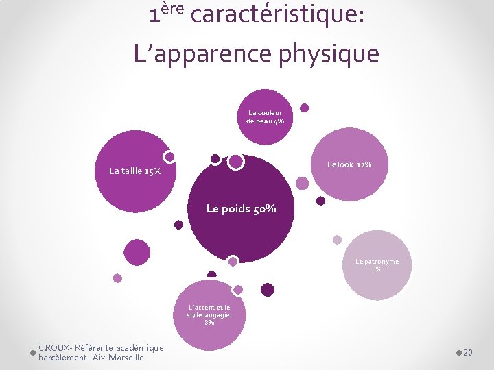 1ère caractéristique: L’apparence physique La couleur de peau 4% Le look 12% La taille