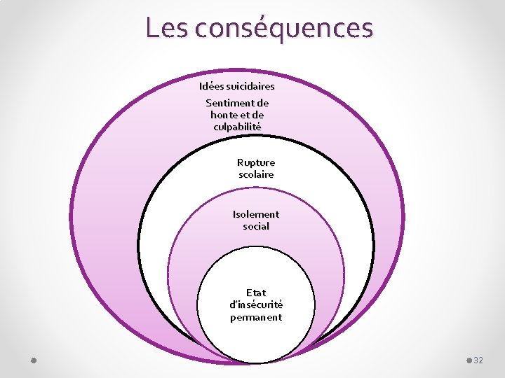 Les conséquences Idées suicidaires Sentiment de honte et de culpabilité Rupture scolaire Isolement social