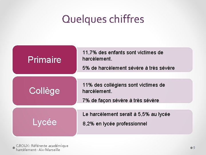 Quelques chiffres Primaire 11, 7% des enfants sont victimes de harcèlement. 5% de harcèlement