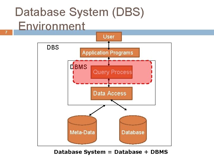 7 Database System (DBS) Environment User DBS Application Programs DBMS Query Process Data Access