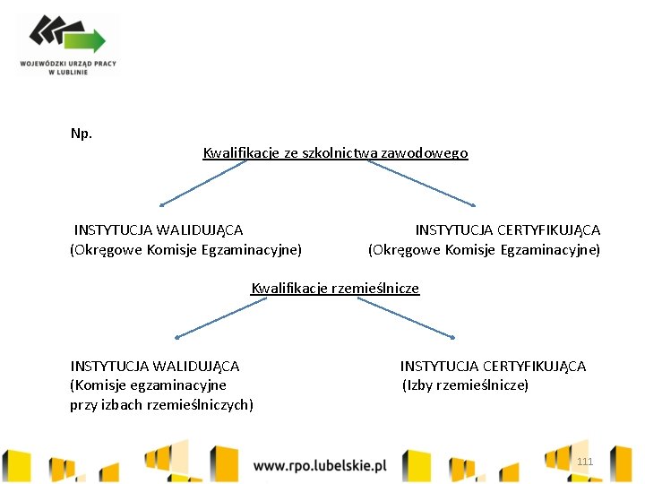 Np. Kwalifikacje ze szkolnictwa zawodowego INSTYTUCJA WALIDUJĄCA (Okręgowe Komisje Egzaminacyjne) INSTYTUCJA CERTYFIKUJĄCA (Okręgowe Komisje