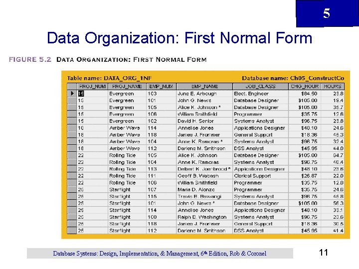5 Data Organization: First Normal Form Database Systems: Design, Implementation, & Management, 6 th