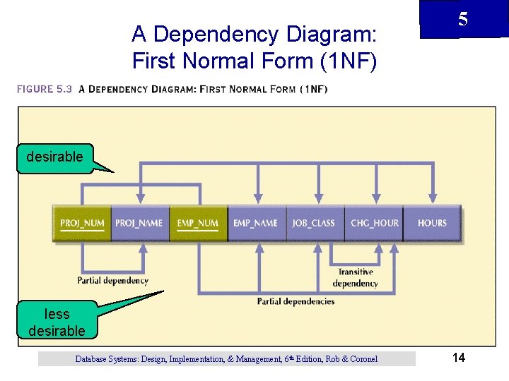 A Dependency Diagram: First Normal Form (1 NF) 5 desirable less desirable Database Systems: