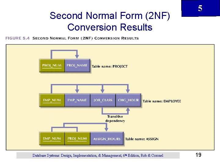 Second Normal Form (2 NF) Conversion Results Database Systems: Design, Implementation, & Management, 6