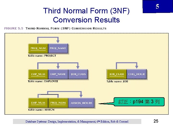 Third Normal Form (3 NF) Conversion Results 5 訂正：p 194 第 3 列 Database