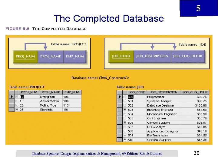 5 The Completed Database Systems: Design, Implementation, & Management, 6 th Edition, Rob &