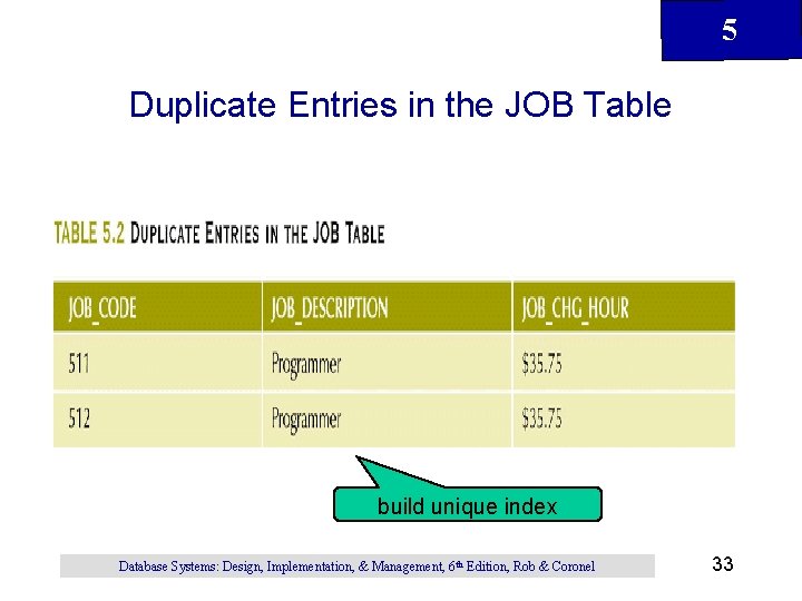5 Duplicate Entries in the JOB Table build unique index Database Systems: Design, Implementation,
