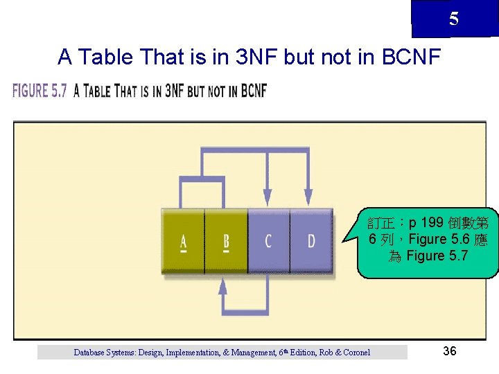 5 A Table That is in 3 NF but not in BCNF 訂正：p 199