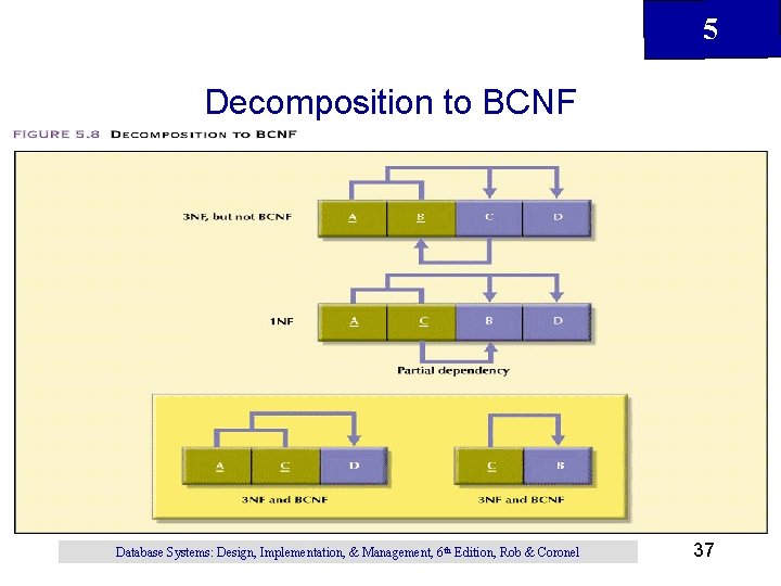 5 Decomposition to BCNF Database Systems: Design, Implementation, & Management, 6 th Edition, Rob