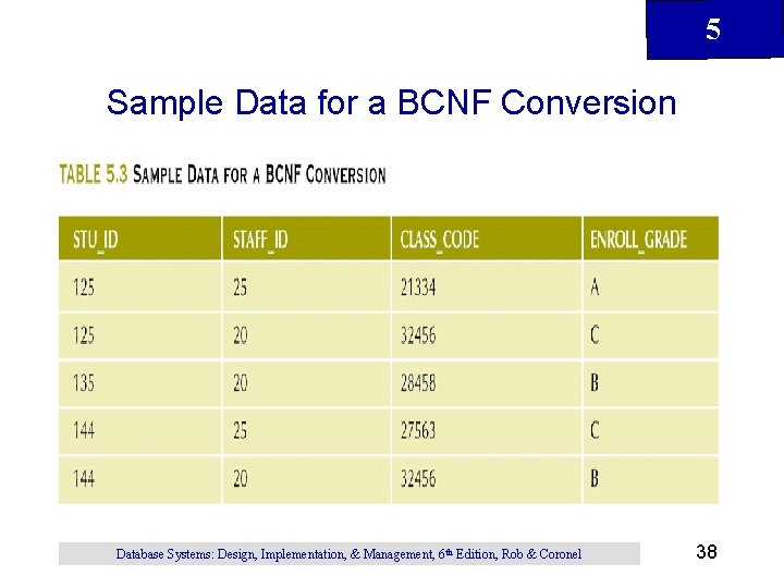 5 Sample Data for a BCNF Conversion Database Systems: Design, Implementation, & Management, 6
