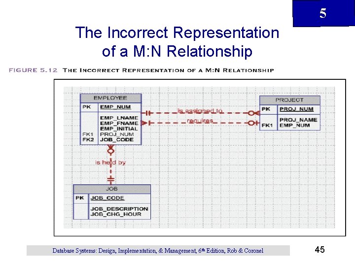 5 The Incorrect Representation of a M: N Relationship Database Systems: Design, Implementation, &