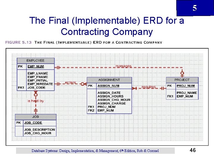 5 The Final (Implementable) ERD for a Contracting Company Database Systems: Design, Implementation, &