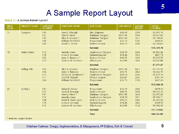 A Sample Report Layout Database Systems: Design, Implementation, & Management, 6 th Edition, Rob