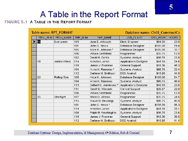 A Table in the Report Format Database Systems: Design, Implementation, & Management, 6 th