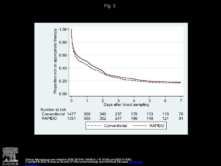 Fig. 3 Clinical Microbiology and Infection 2020 261347 -1354 DOI: (10. 1016/j. cmi. 2020.
