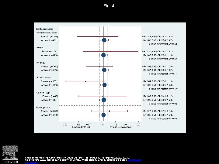 Fig. 4 Clinical Microbiology and Infection 2020 261347 -1354 DOI: (10. 1016/j. cmi. 2020.