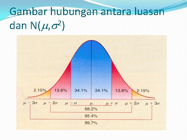 Gambar hubungan antara luasan dan N( , 2) 