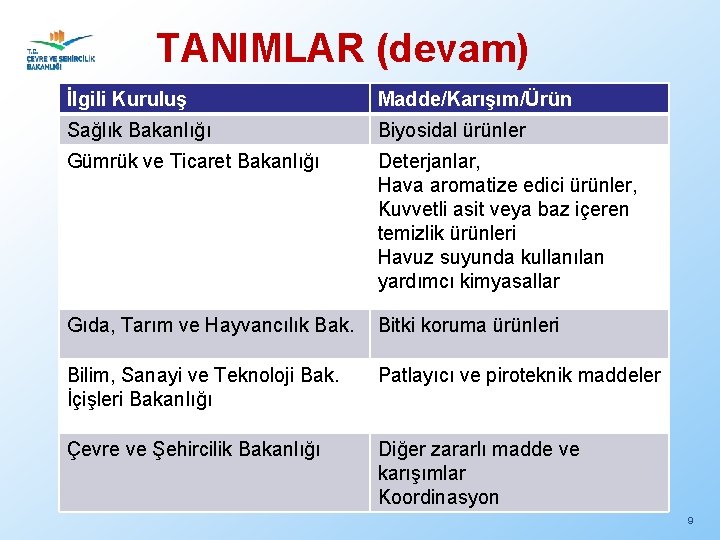 TANIMLAR (devam) İlgili Kuruluş Madde/Karışım/Ürün Sağlık Bakanlığı Biyosidal ürünler Gümrük ve Ticaret Bakanlığı Deterjanlar,