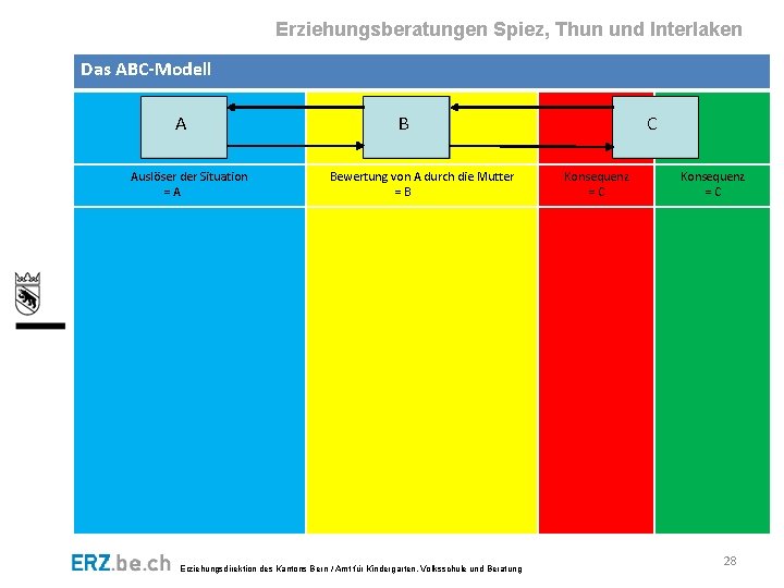 Erziehungsberatungen Spiez, Thun und Interlaken Das ABC-Modell A Auslöser der Situation =A B Bewertung