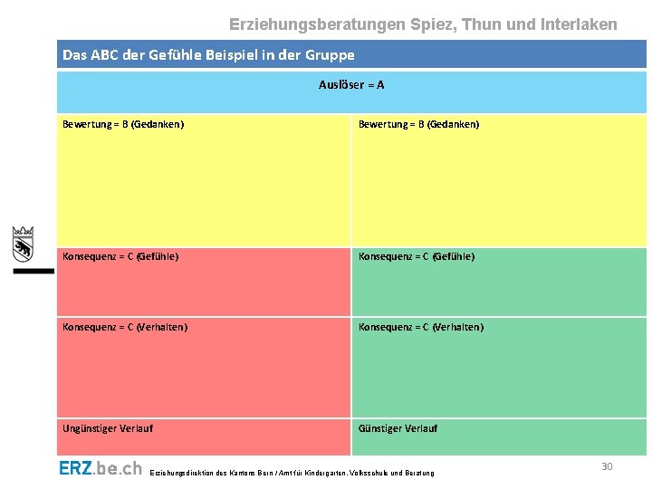 Erziehungsberatungen Spiez, Thun und Interlaken Das ABC der Gefühle Beispiel in der Gruppe Auslöser