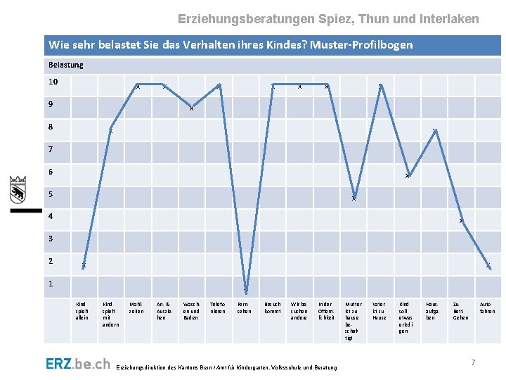 Erziehungsberatungen Spiez, Thun und Interlaken Wie sehr belastet Sie das Verhalten ihres Kindes? Muster-Profilbogen