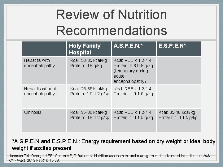 Review of Nutrition Recommendations Holy Family Hospital A. S. P. E. N. * Hepatitis