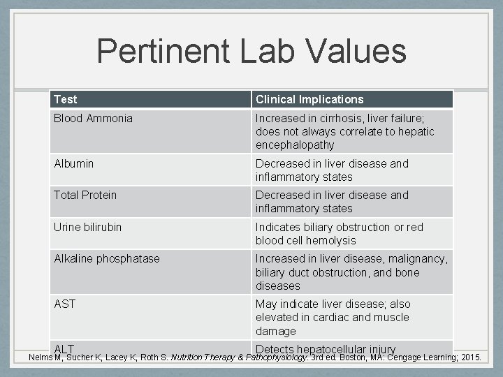 Pertinent Lab Values Test Clinical Implications Blood Ammonia Increased in cirrhosis, liver failure; does