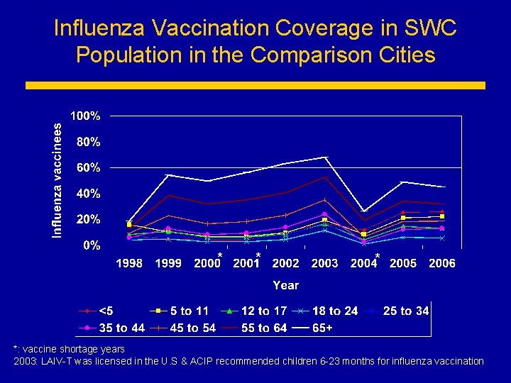 Influenza Vaccination Coverage in SWC Population in the Comparison Cities * *: vaccine shortage